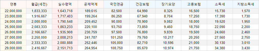 2024년 연봉 실수령액(세전 세후 월급)